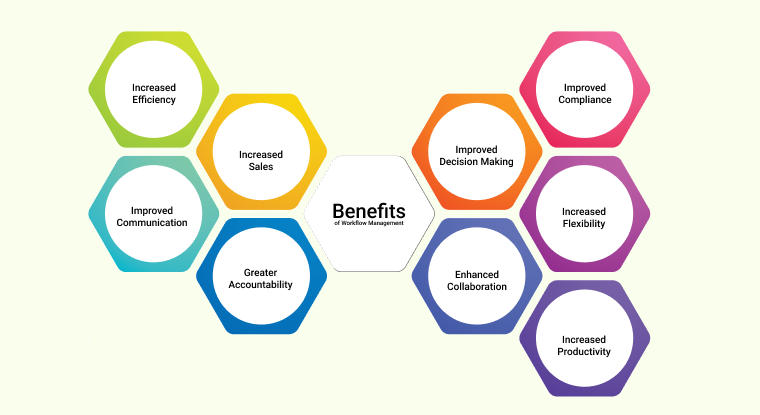 Benefits of Workflow Management